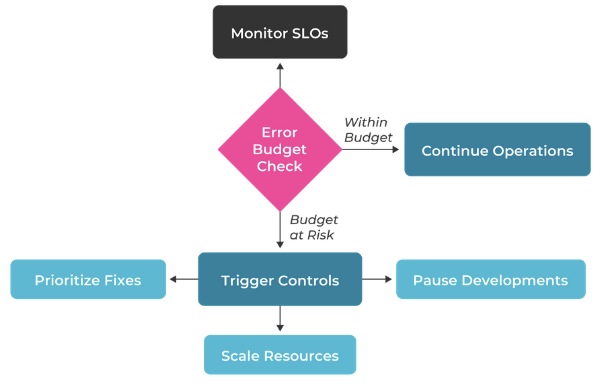 Error budget changes drive remediation and incident responses