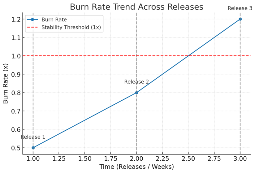 Example burn rate vs. releases over time. Each release is marked with a vertical line. The red dashed line at 1x indicates the stability threshold.