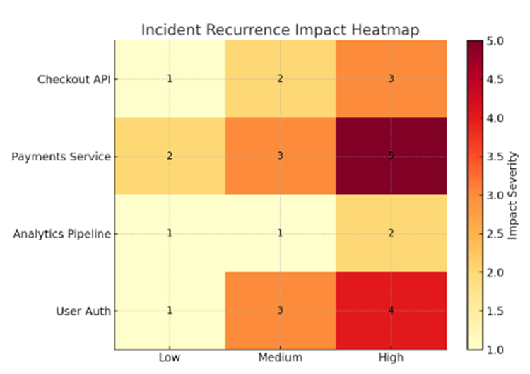 Example incident recurrence heatmap for multiple services. Rows = services (e.g., Checkout API, Payments Service). Columns = recurrence frequency (Low → High). Color intensity = impact severity (yellow = minor, red = seve
