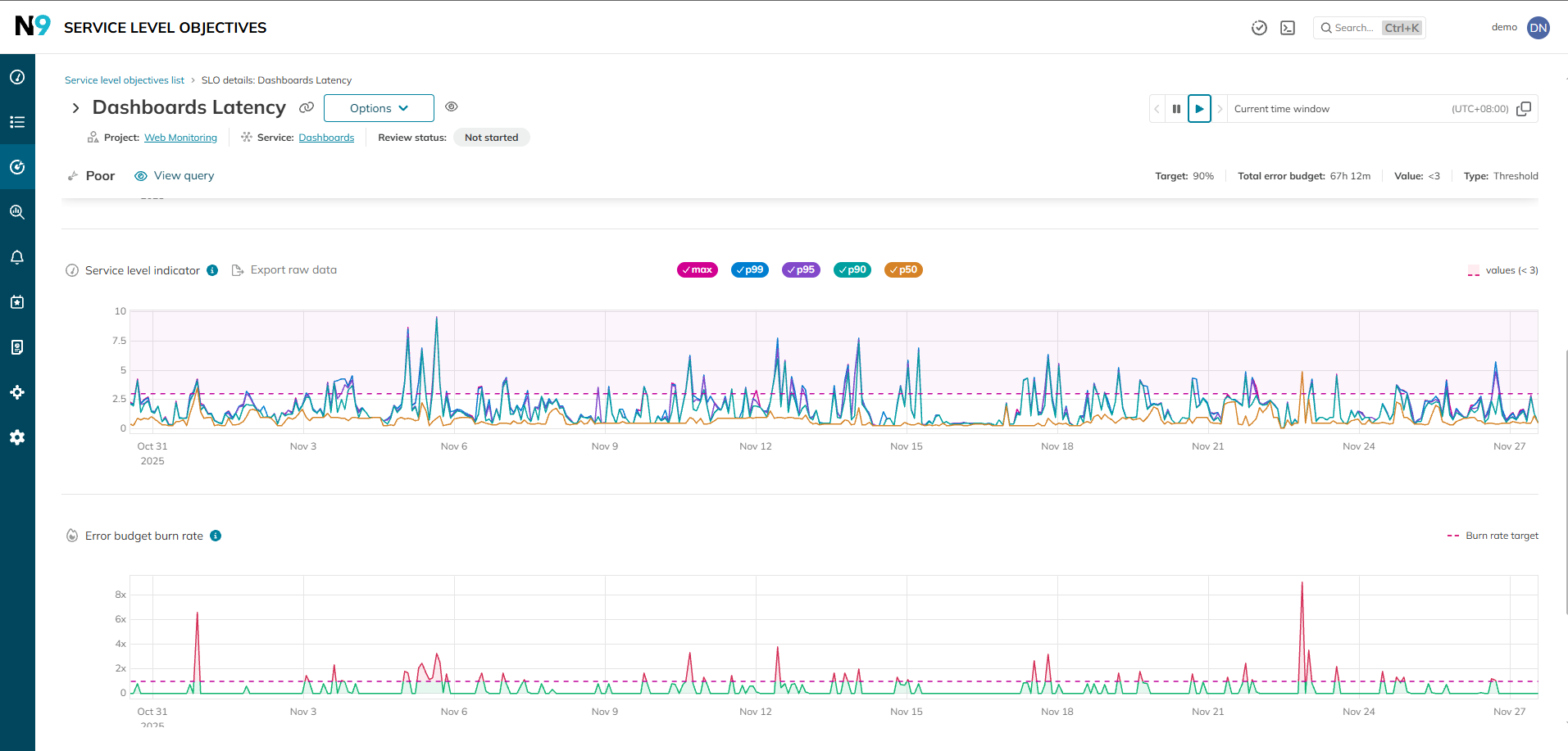 Combined latency and error-budget SLO view