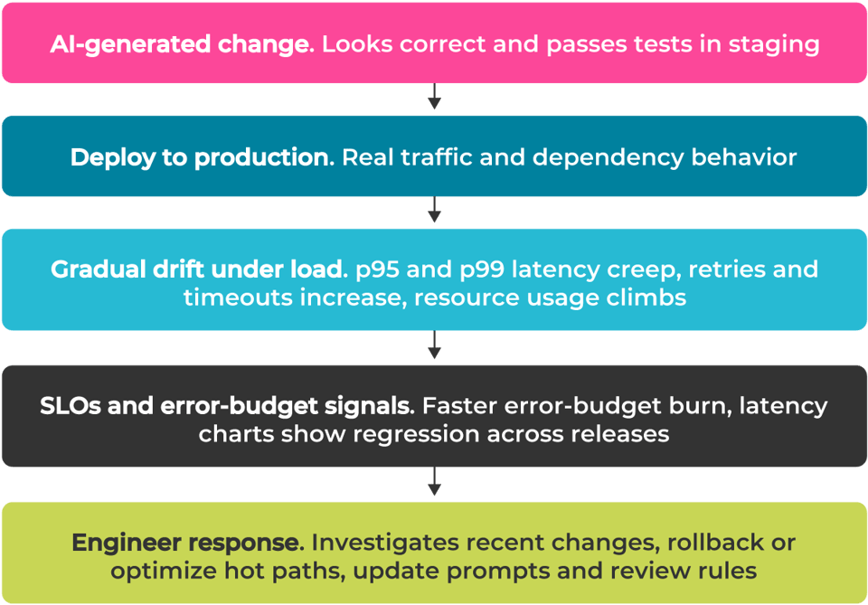 Reliability drift under real traffic