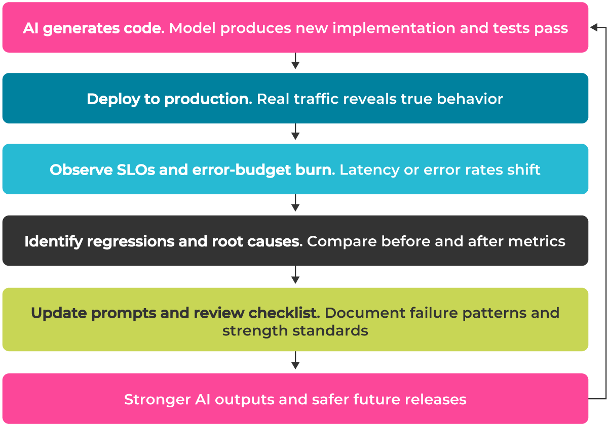 AI-to-SLO learning loop