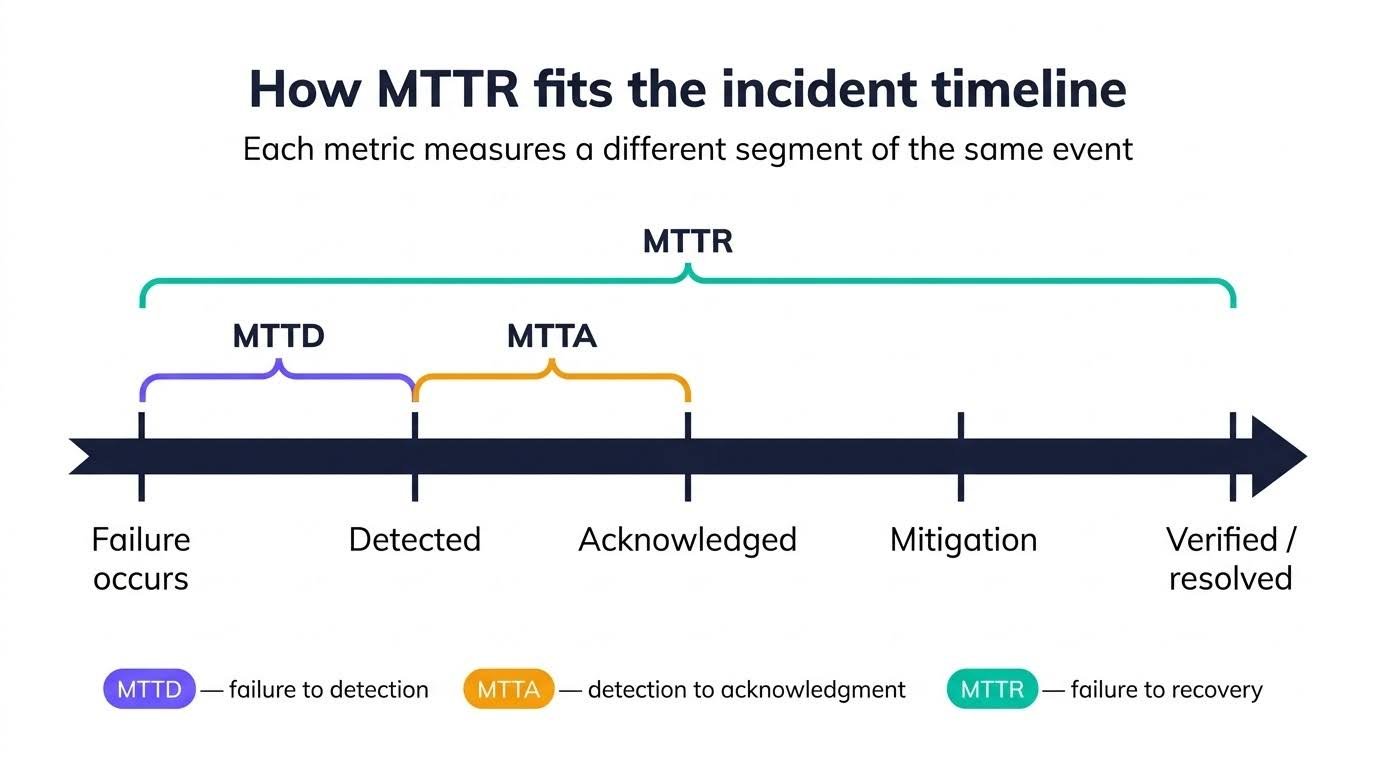 mttr-incident-timeline