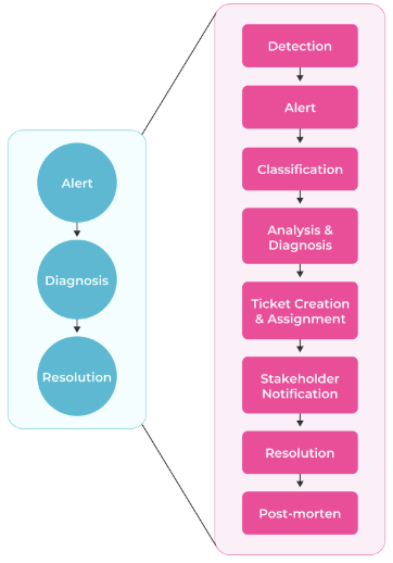 High-level and detailed incident response sequence