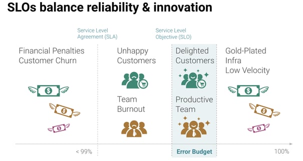 SLOs balance reliability and innovation