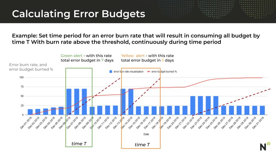 calculating error budgets