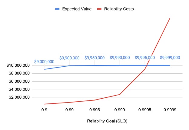 SLO reliability goal chart