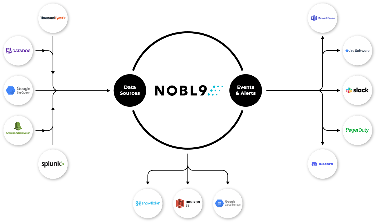 Graphic showing the Nobl9 integration list