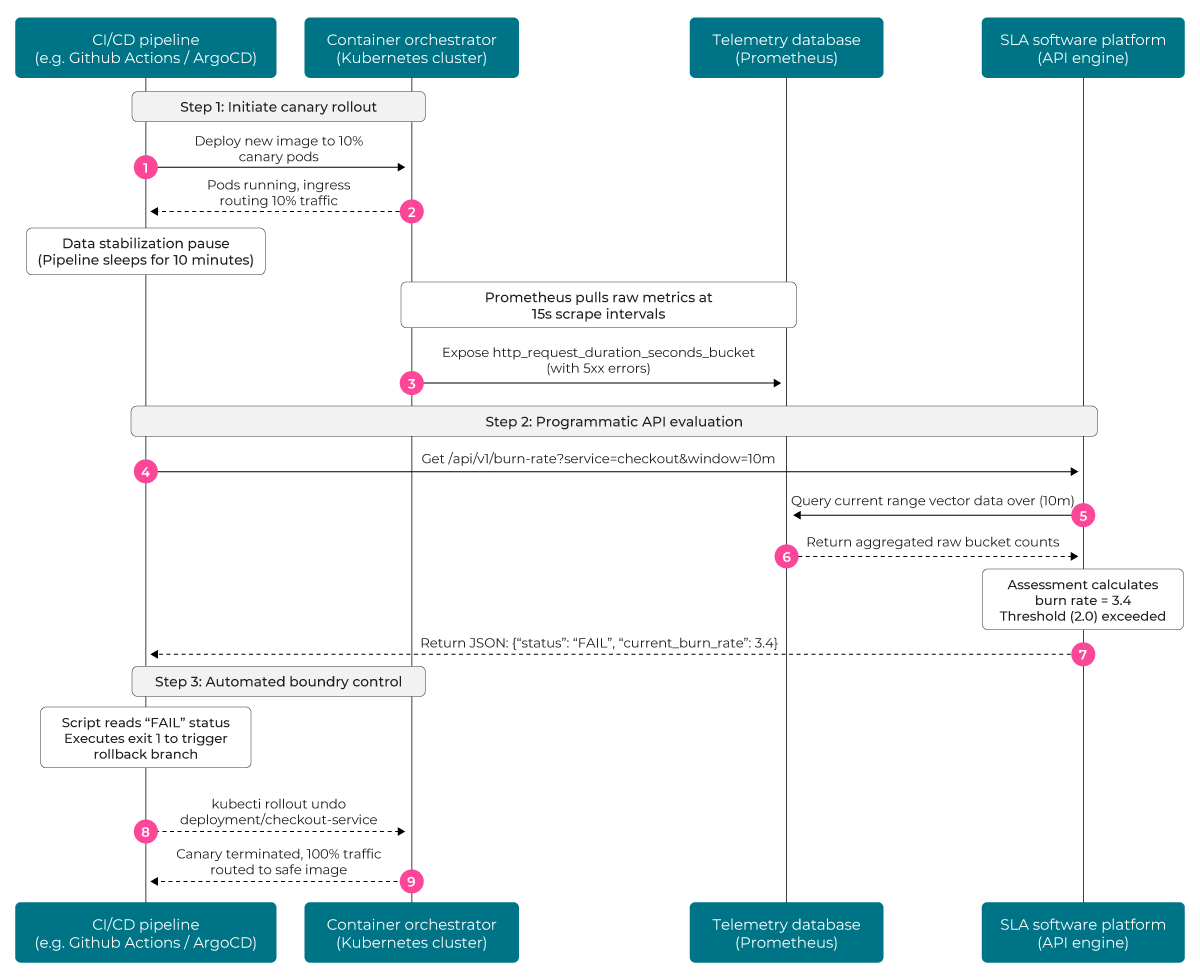 Logical diagram of a CICD pipeline integrated with SLO software APIs.