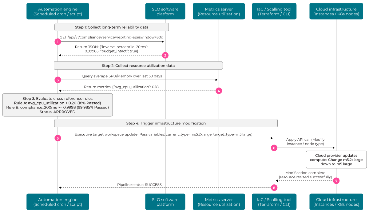 Logical diagram of an integration between infrastructure services and an SLO software platform.