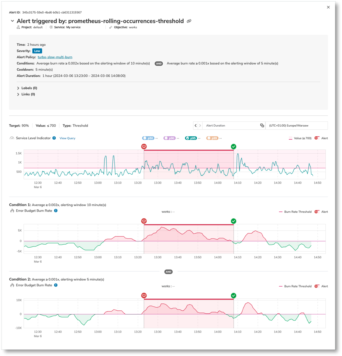 Multi-window, multi-burn alerting in Nobl9. Combining SLI charts with alert measurement data lets you see not just when an alert fired, but why the burn rate justified it.
