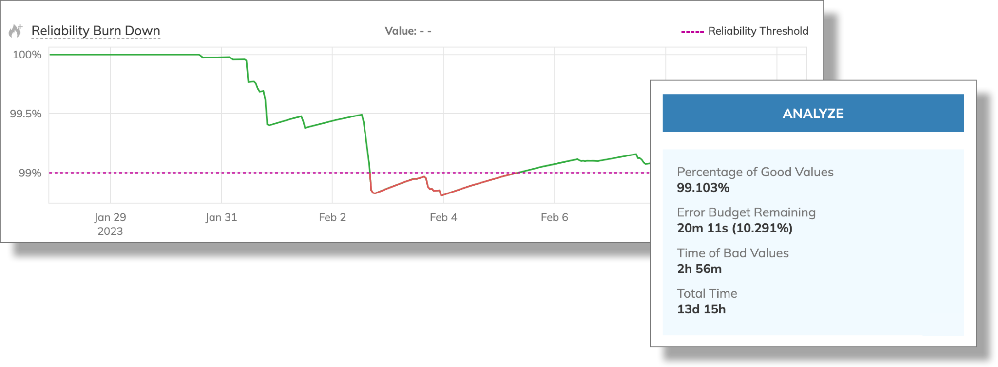 Nobl9 SLI Analyzer reliability burn-down chart after testing a 0.58 s latency threshold against 14 days of production data.