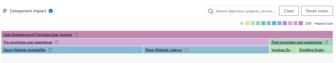 Nobl9 component impact visualization