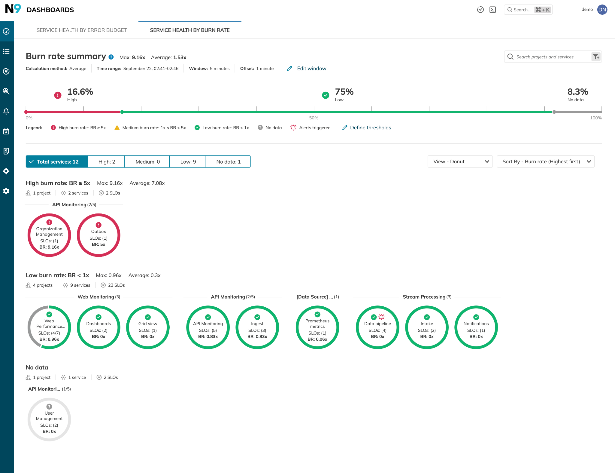 Nobl9s burn rate summary dashboard showing organizational overview