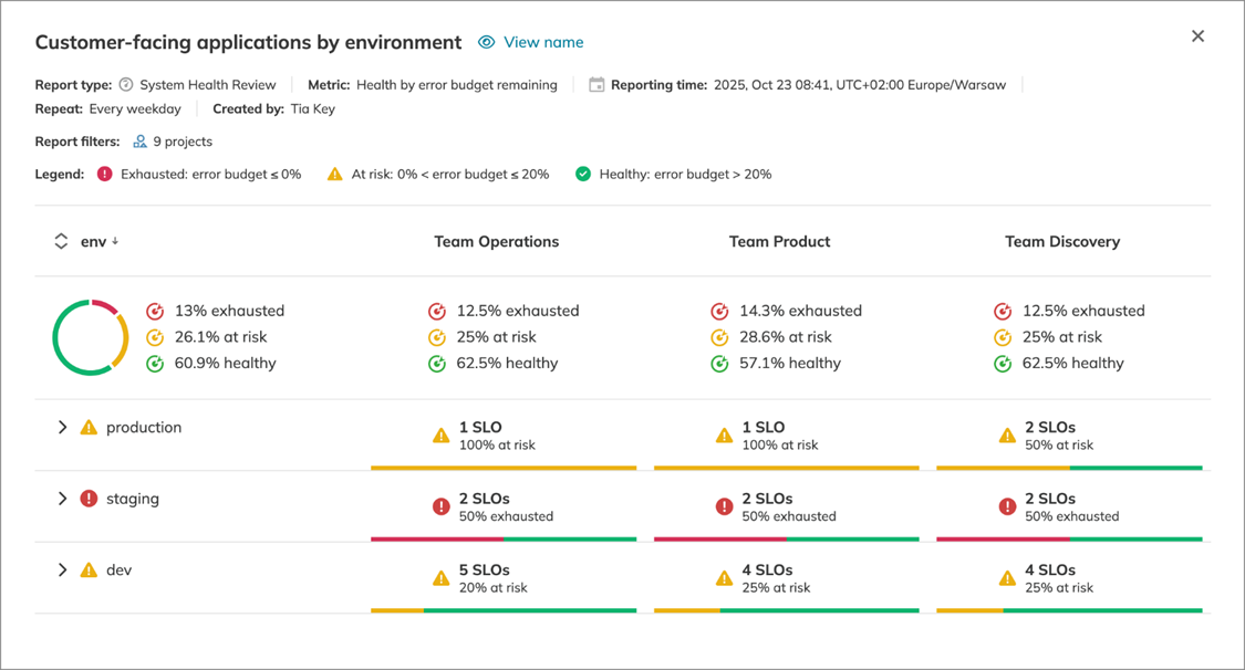 Nobl9's service grouping view. Correlating SLO health across grouped services surfaces shared dependencies that individual team reporting would miss.