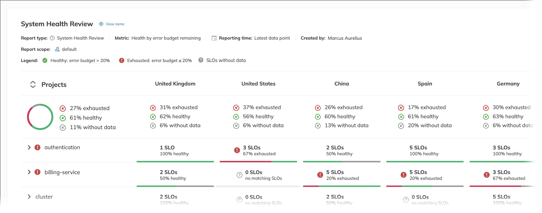 Nobl9s system health review report