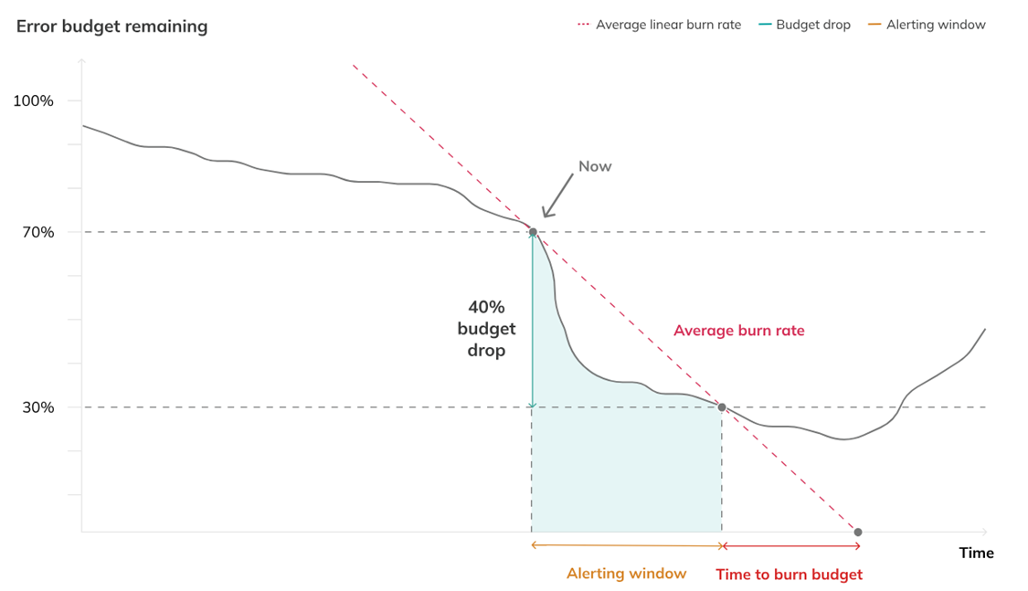 Reliability can be quantified by measuring how much error budget an incident has consumed.