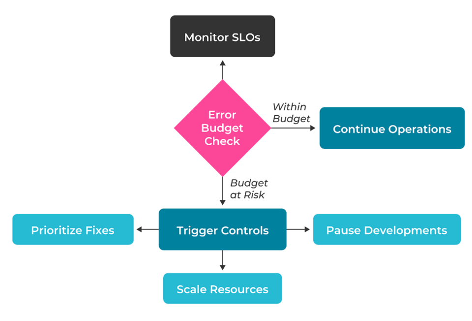 SLO-based incident management is a decision-making process.