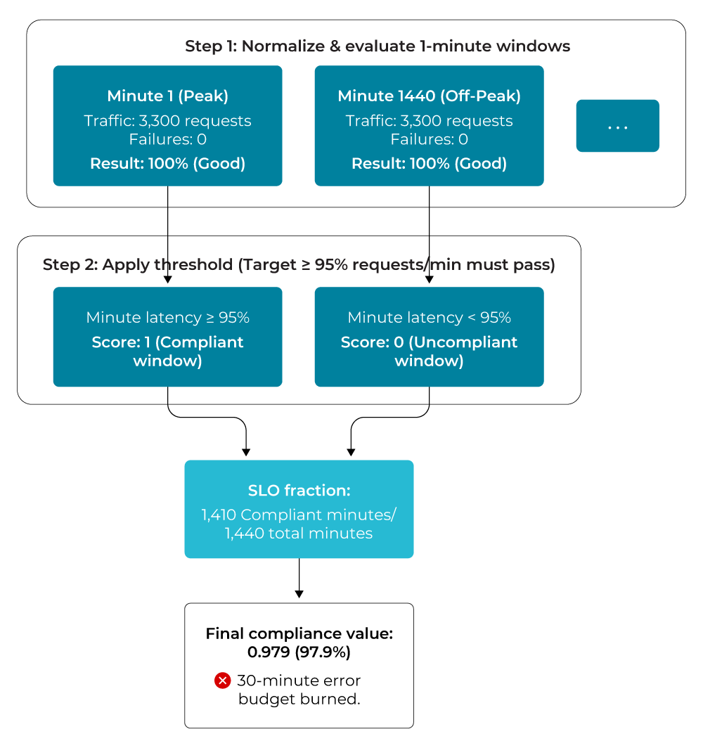Time slice engine (Evaluation Compliant minutes  Total minutes)