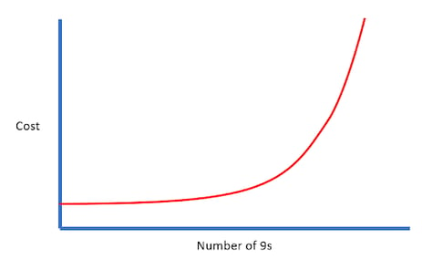 cost-nines-chart