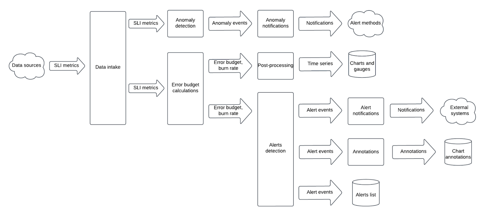 Managing Reliability of a Complex Data Processing Pipeline with ...