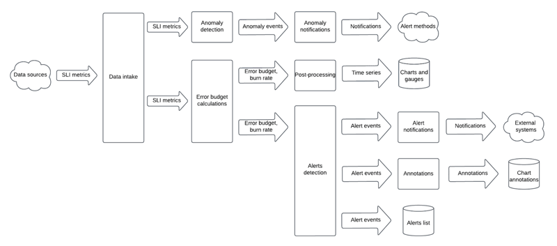 Managing Reliability of a Complex Data Processing Pipeline with ...
