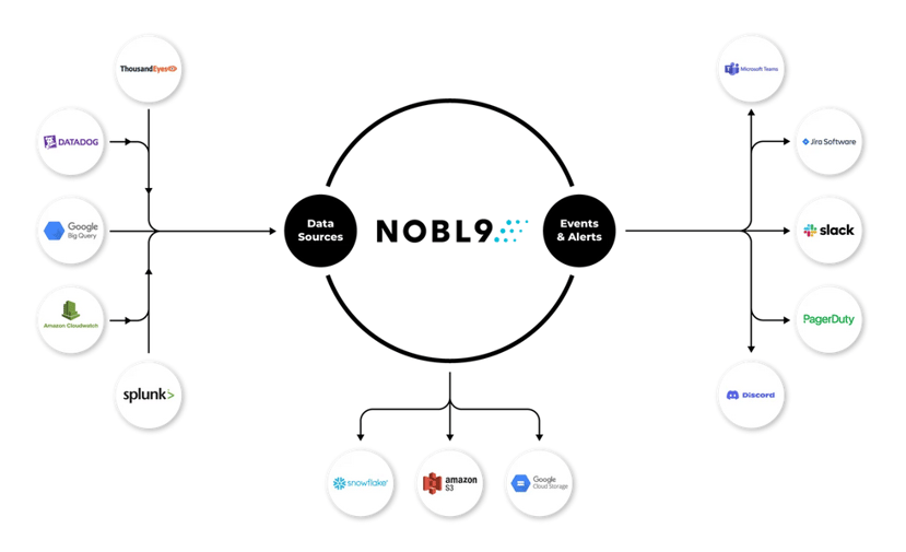 Nobl9 integrations with observability sources, alerting tools, and cloud providers.