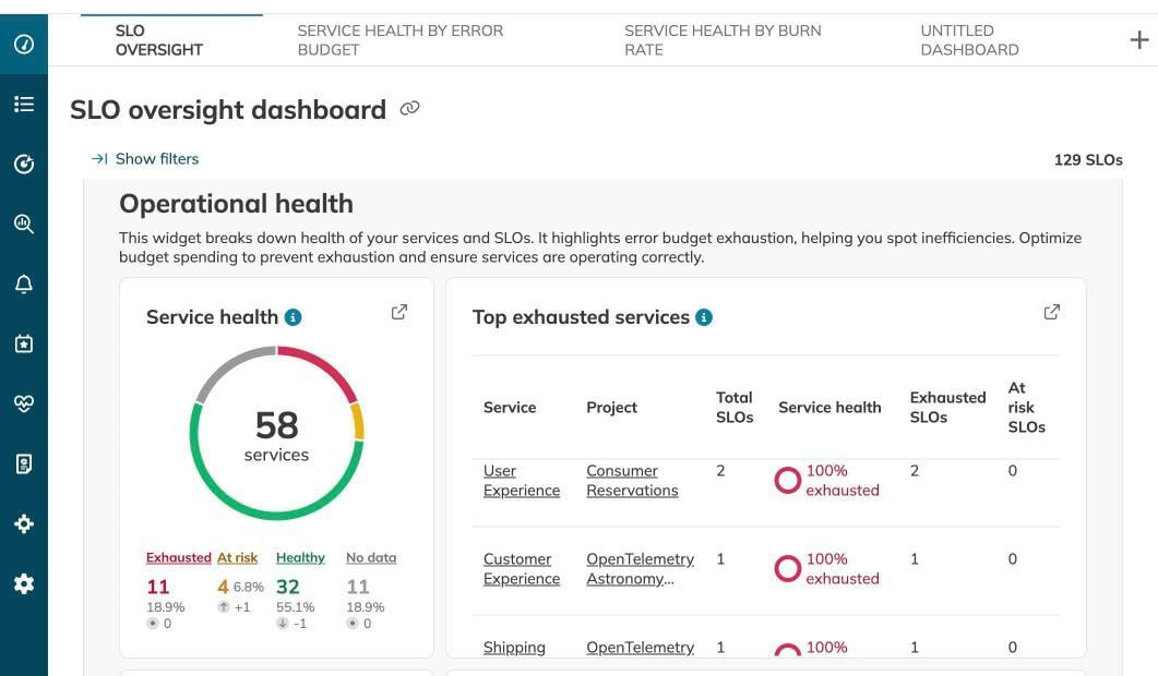 Nobl9 SLO Oversight dashboard: at-risk and exhausted SLOs across services