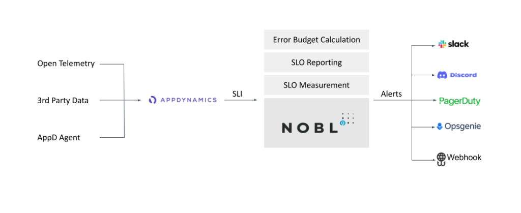 Nobl9 and AppDynamics integration graphic chart Nobl9 and AppDynamics integration graphic chart