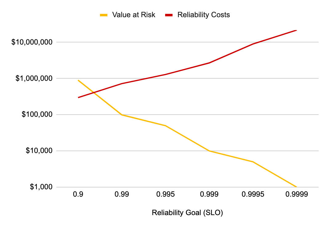 SLO reliability goal chart