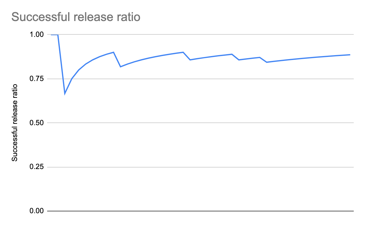 after SLOs revenue vs deployments