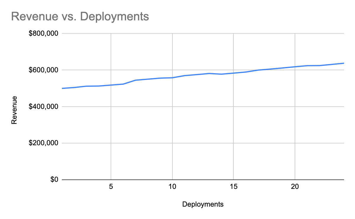 Chart before SLOs revenue vs deployments