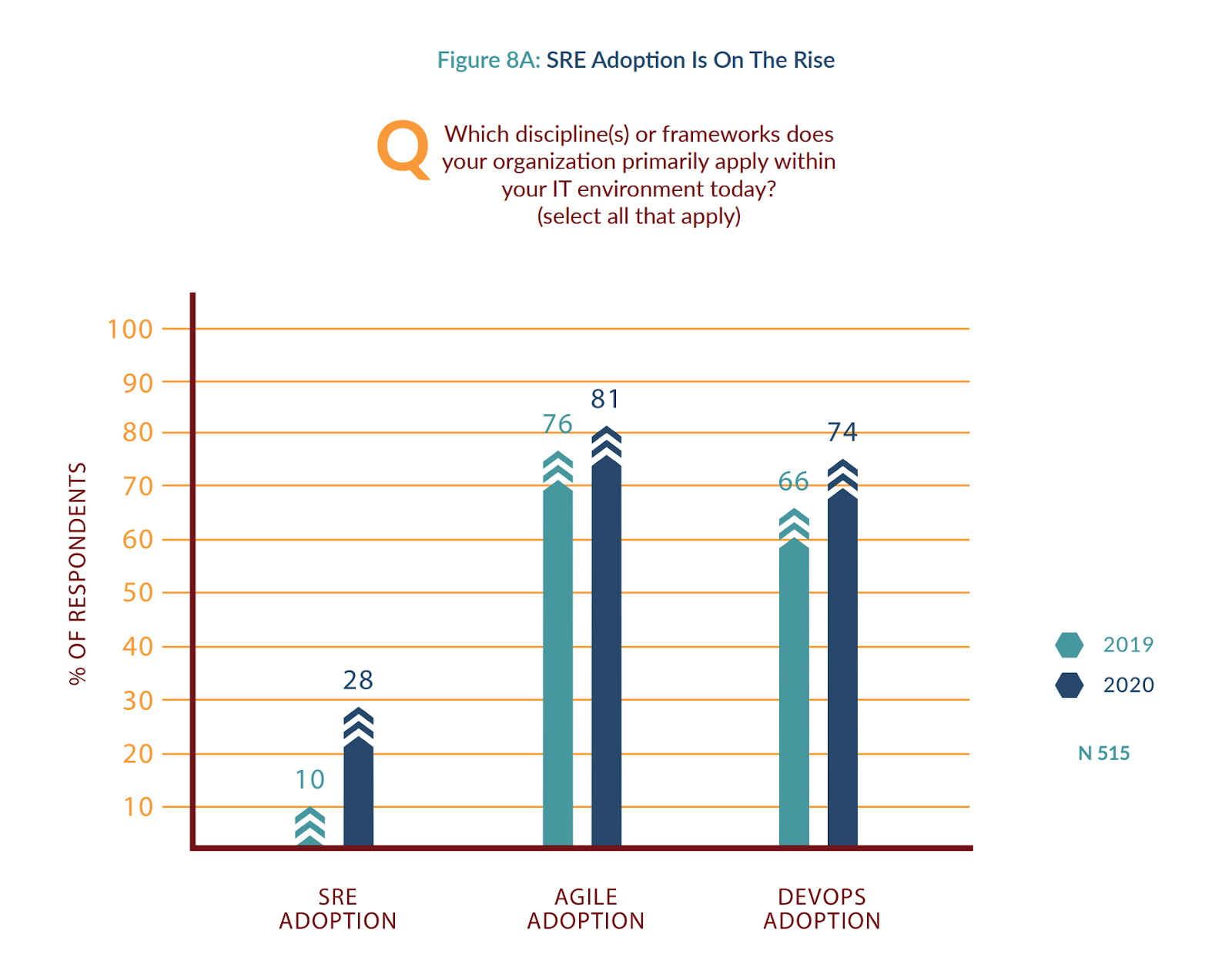 SRE adoption rise