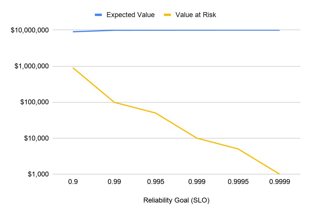 Chart calculate appropriate SLOs