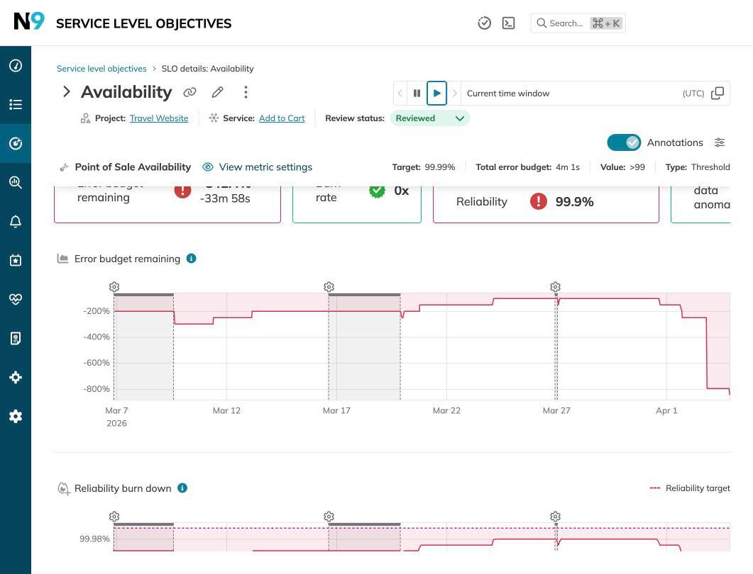 Error budget remaining and reliability burn down
