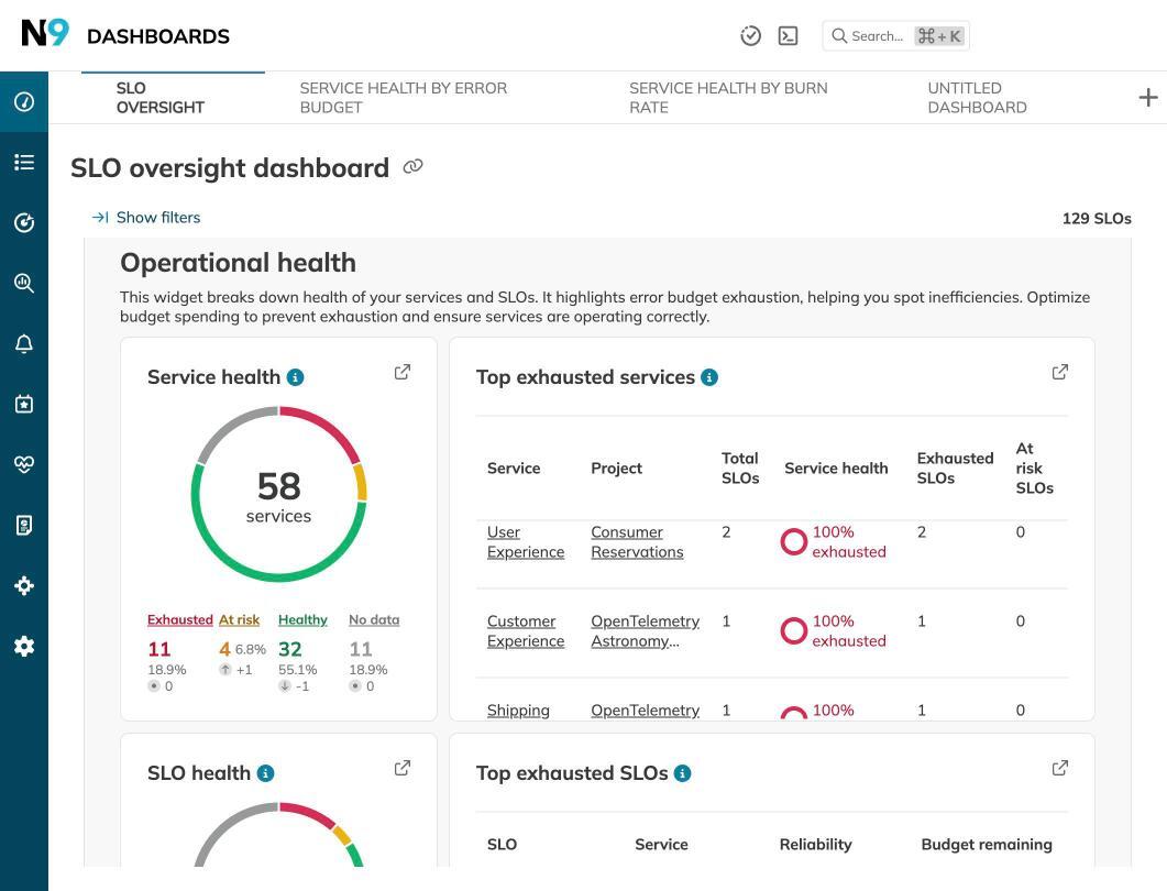 SLO Oversight Dashboard — operational health across 58 services