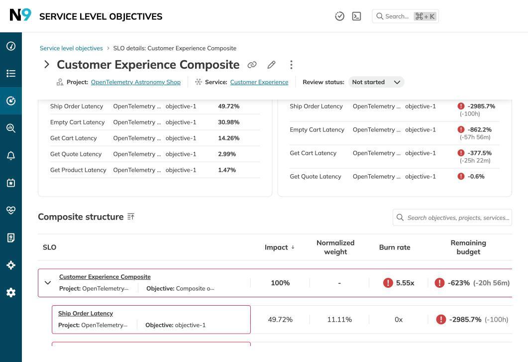 Customer Experience Composite SLO with component SLOs and burn rates